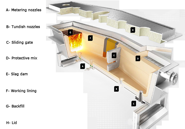 Continuous casting tundish structure